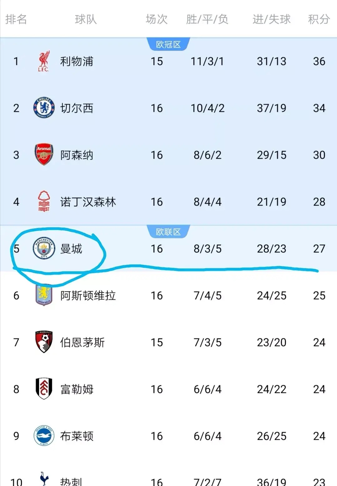 包含曼联主场胜利，积分榜一跃登顶领先的词条