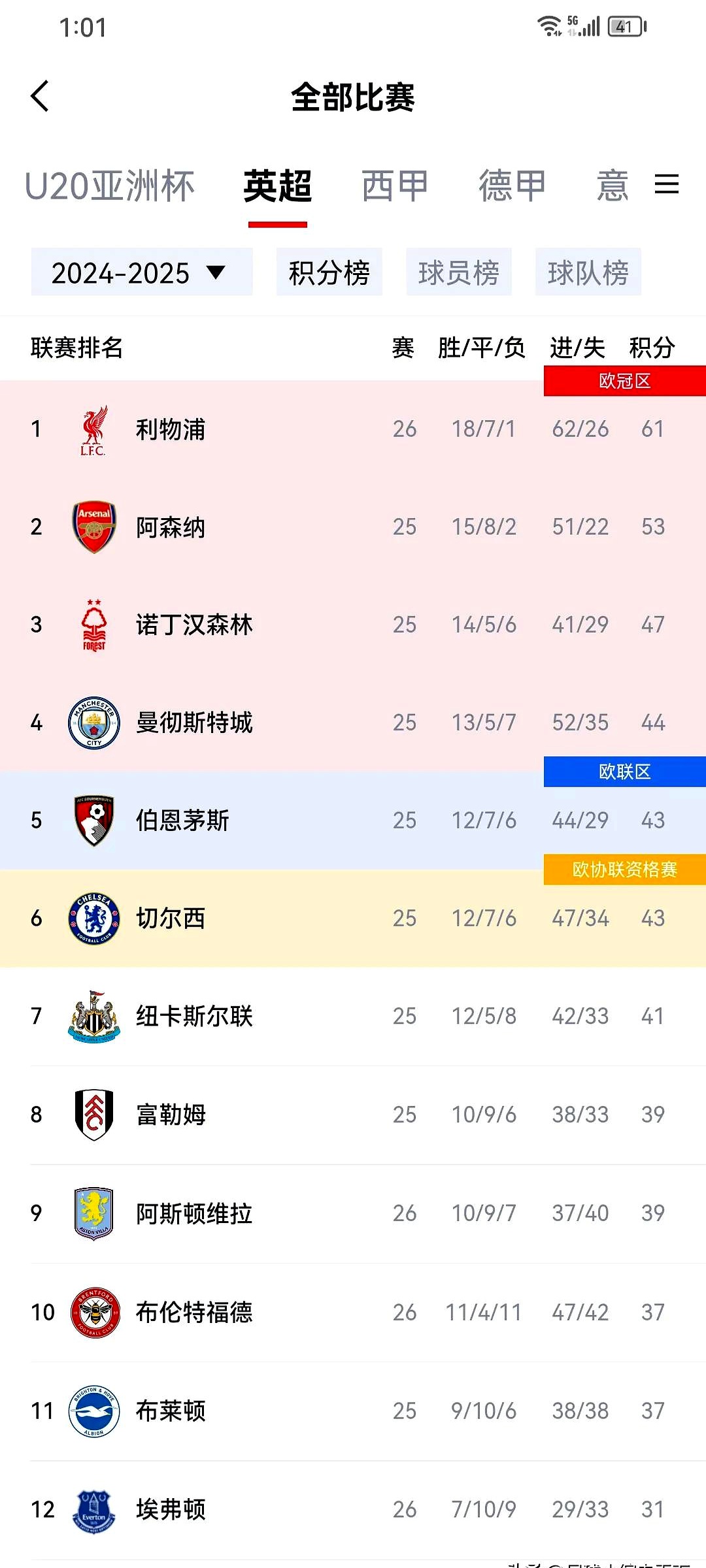 阿森纳主场告负狼队，积分榜下滑