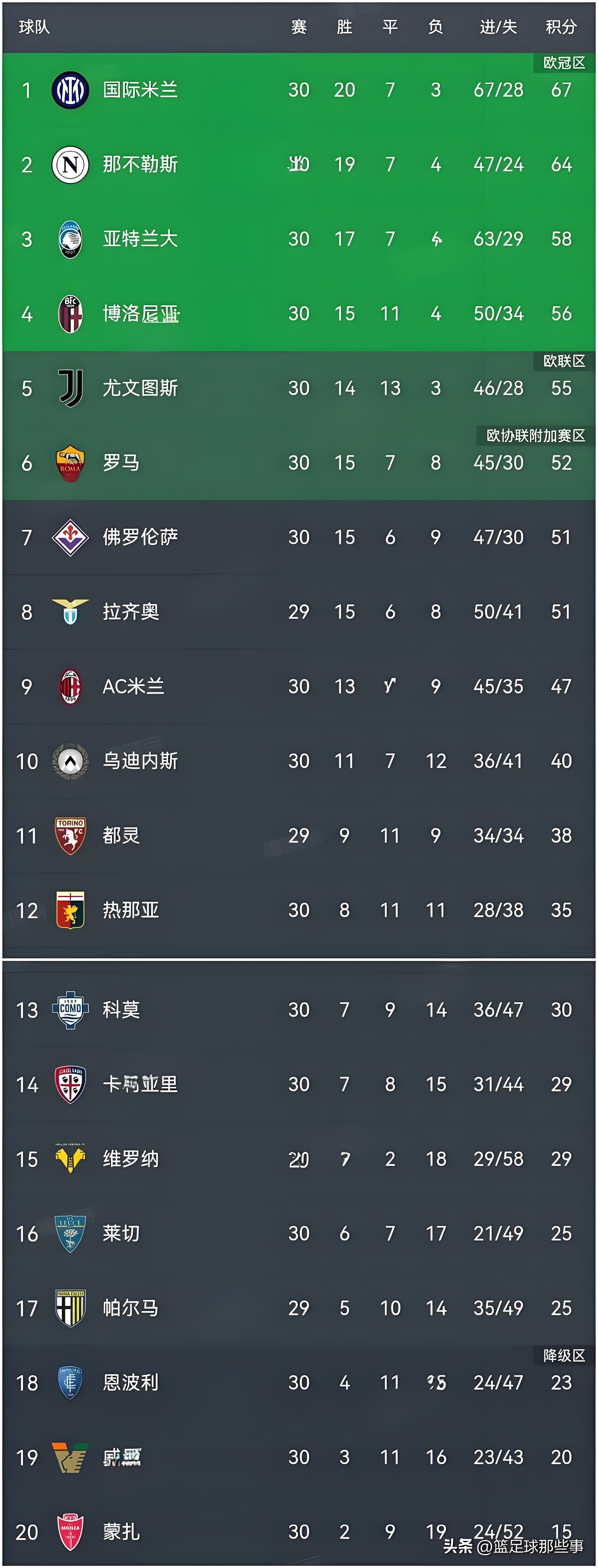 意大利球队稳居积分榜前列，冲击冠军梦想的简单介绍